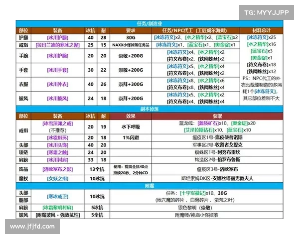 魔兽世界怀旧服装备获取攻略 魔兽世界怀旧服装备获取攻略